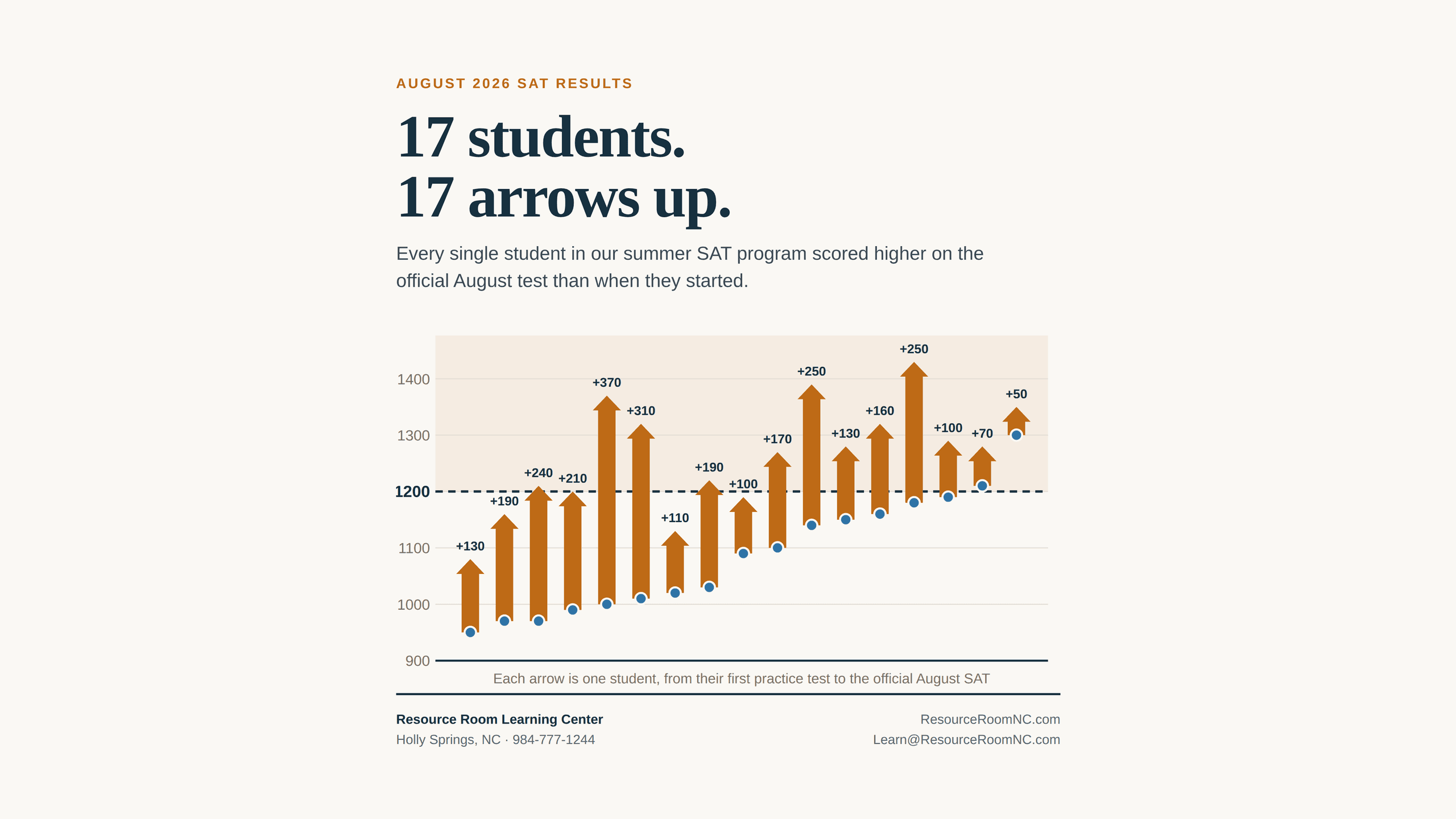 Chart showing 17 students, each with an arrow rising from their first practice test score to their official August 2026 SAT score