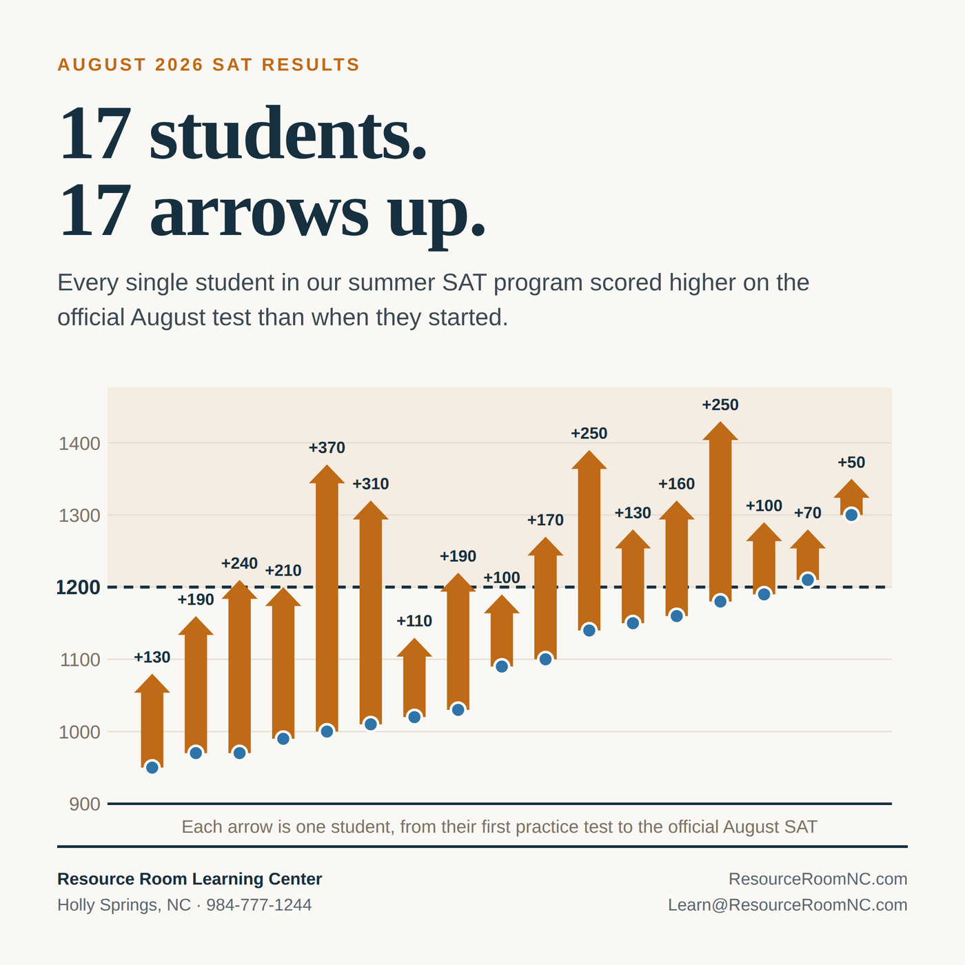 Chart of 17 students, each shown as an arrow from their first practice test score to their official August 2026 SAT score. Every arrow points up, with gains from 50 to 370 points, and 13 of the 17 finish above the 1200 line.